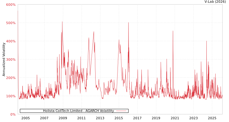 graph of Holista CollTech Limited AGARCH