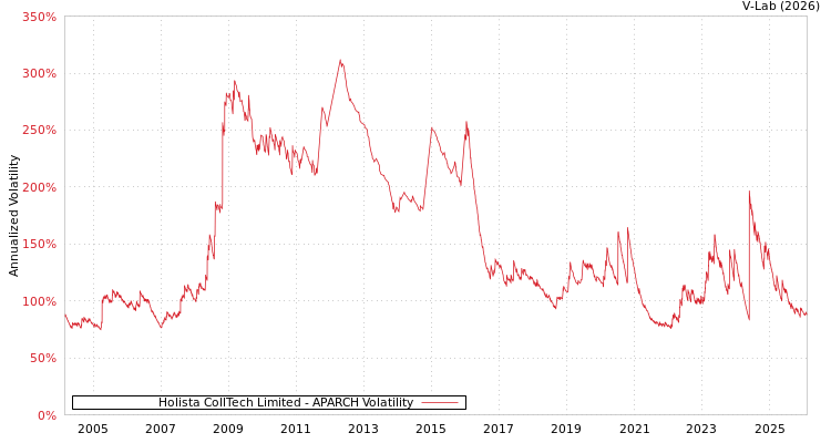 graph of Holista CollTech Limited APARCH