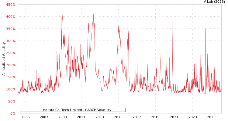 graph of Holista CollTech Limited GARCH