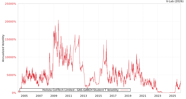 graph of Holista CollTech Limited GAS-GARCH-T