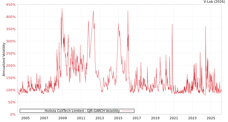 graph of Holista CollTech Limited GJR-GARCH