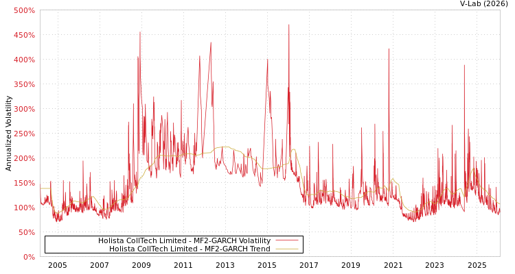 graph of Holista CollTech Limited MF2-GARCH
