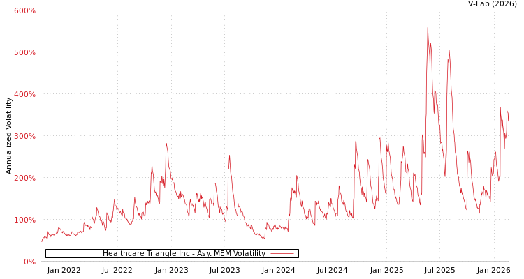 graph of Healthcare Triangle Inc AMEM