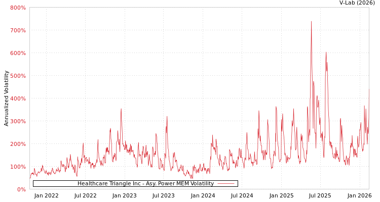 graph of Healthcare Triangle Inc APMEM