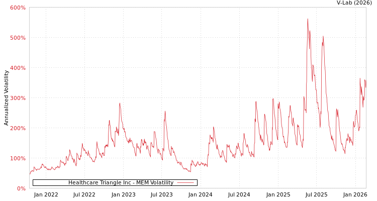 graph of Healthcare Triangle Inc MEM