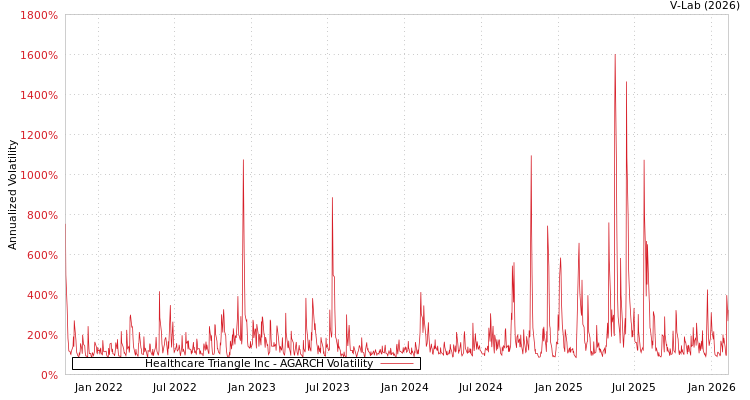graph of Healthcare Triangle Inc AGARCH