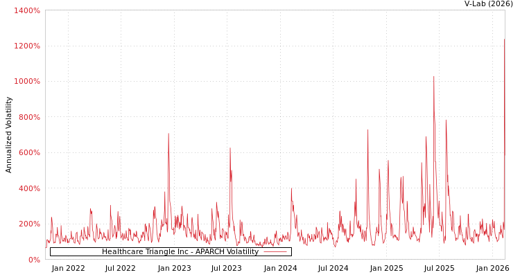 graph of Healthcare Triangle Inc APARCH