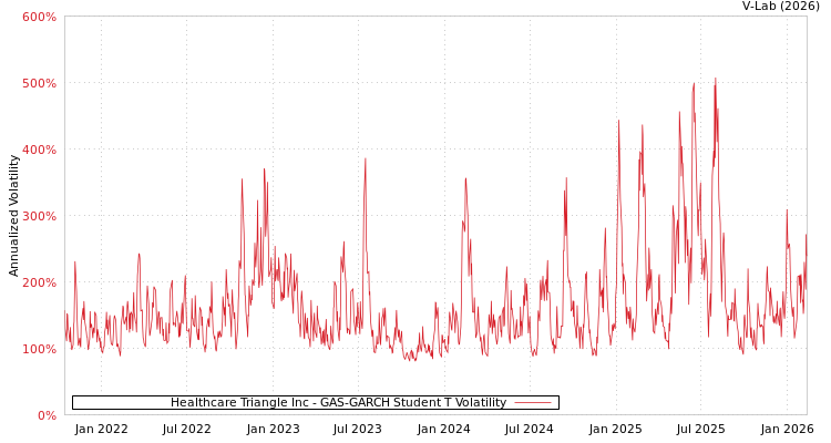 graph of Healthcare Triangle Inc GAS-GARCH-T