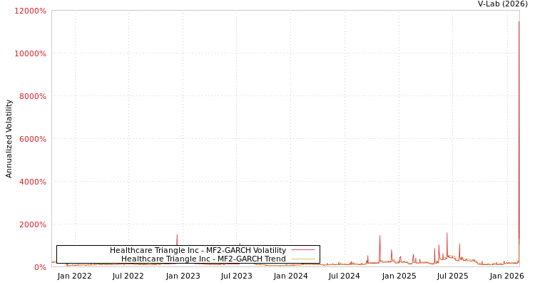 graph of Healthcare Triangle Inc MF2-GARCH