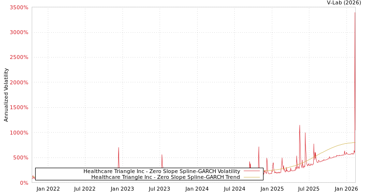 graph of Healthcare Triangle Inc S0GARCH