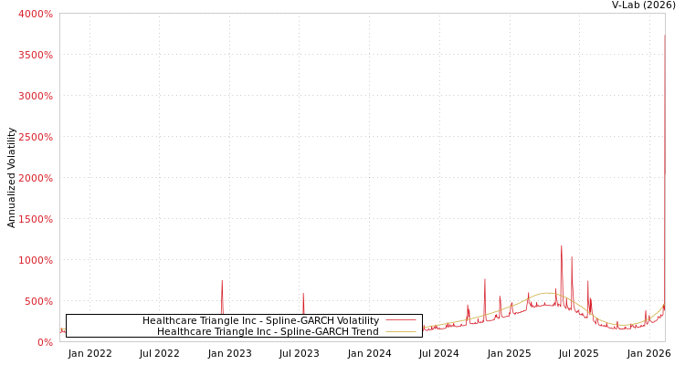 graph of Healthcare Triangle Inc SGARCH