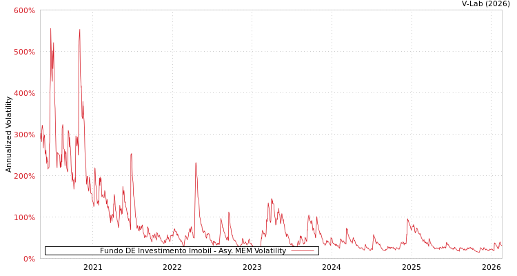 graph of Fundo DE Investimento Imobil AMEM