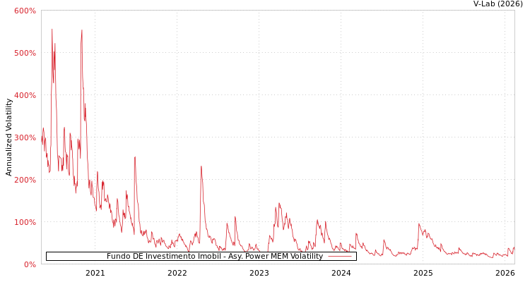 graph of Fundo DE Investimento Imobil APMEM