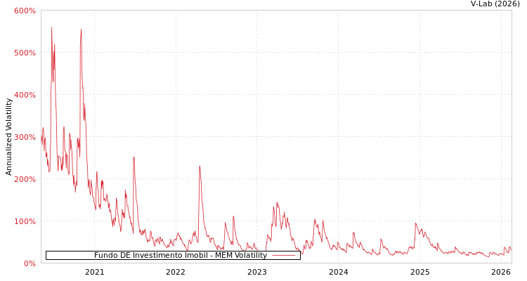 graph of Fundo DE Investimento Imobil MEM