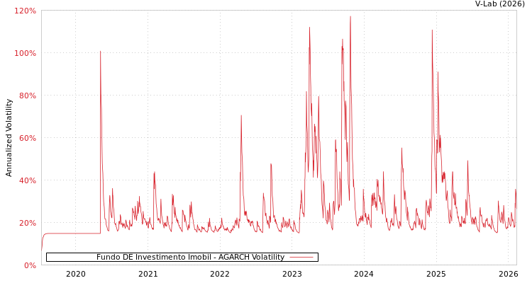 graph of Fundo DE Investimento Imobil AGARCH