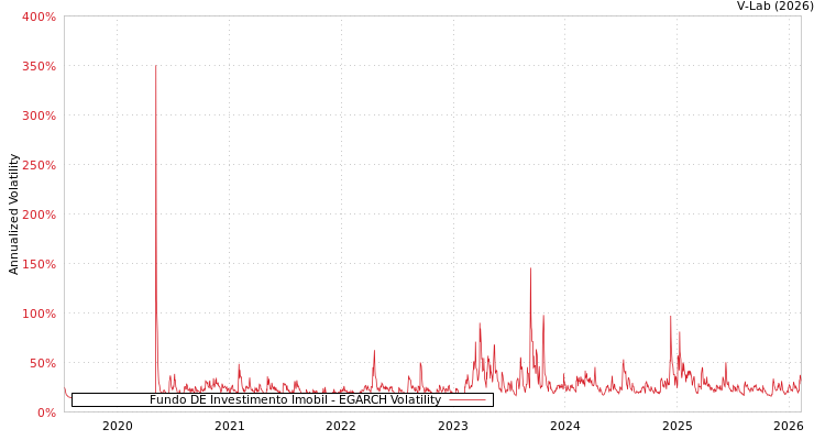 graph of Fundo DE Investimento Imobil EGARCH