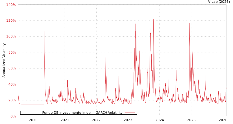 graph of Fundo DE Investimento Imobil GARCH