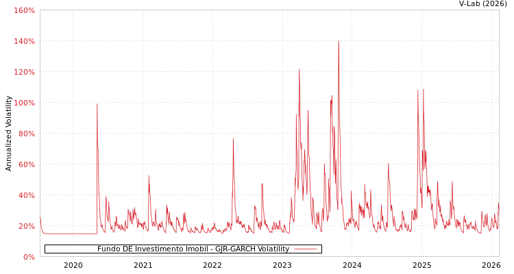 graph of Fundo DE Investimento Imobil GJR-GARCH