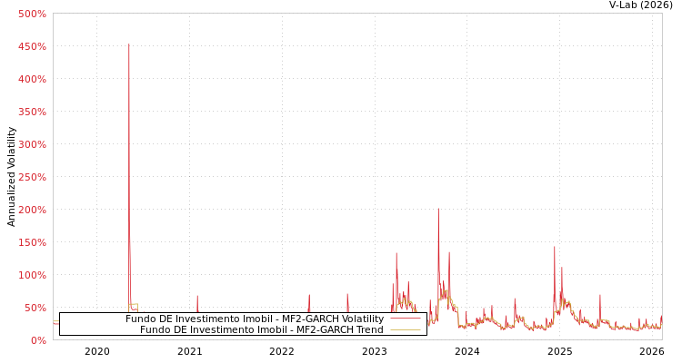 graph of Fundo DE Investimento Imobil MF2-GARCH