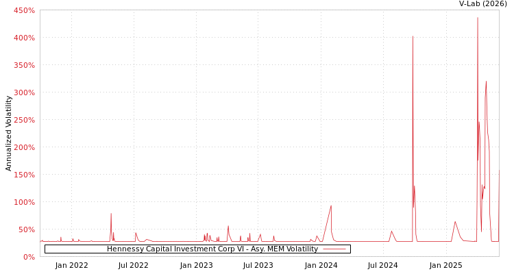 graph of Hennessy Capital Investment Corp VI AMEM
