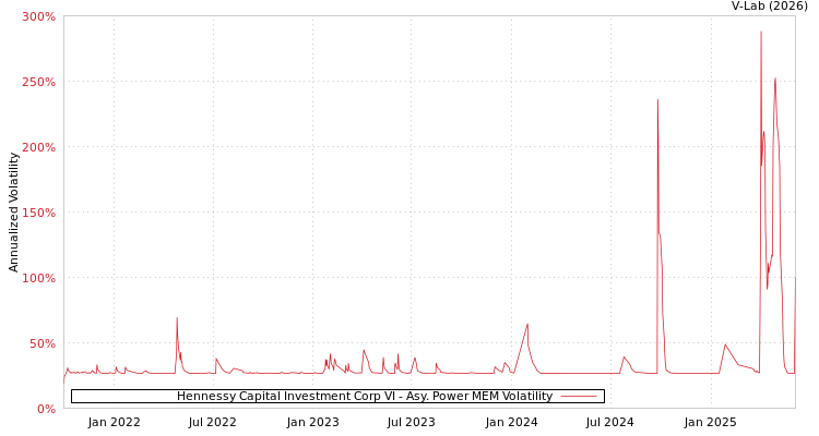 graph of Hennessy Capital Investment Corp VI APMEM