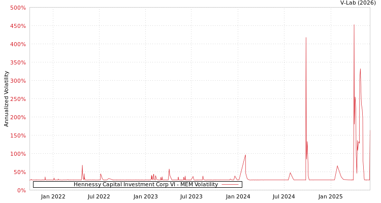 graph of Hennessy Capital Investment Corp VI MEM