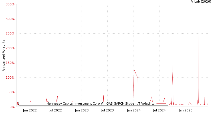 graph of Hennessy Capital Investment Corp VI GAS-GARCH-T