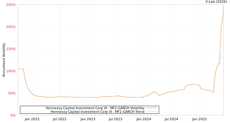 graph of Hennessy Capital Investment Corp VI MF2-GARCH