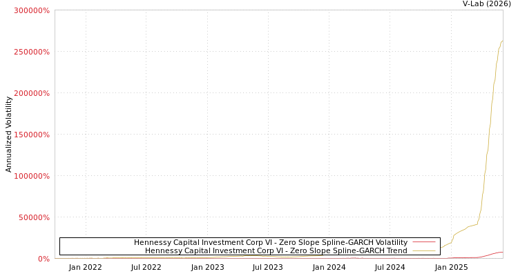 graph of Hennessy Capital Investment Corp VI S0GARCH