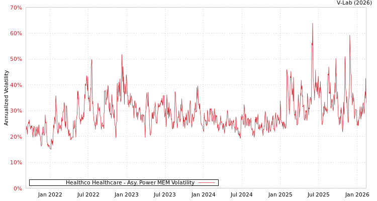 graph of Healthco Healthcare APMEM