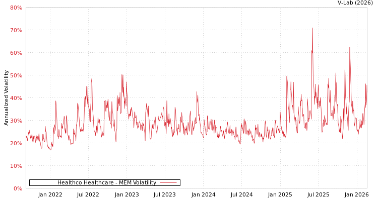 graph of Healthco Healthcare MEM