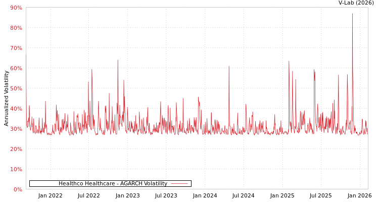 graph of Healthco Healthcare AGARCH