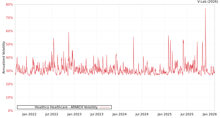 graph of Healthco Healthcare APARCH