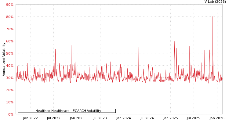 graph of Healthco Healthcare EGARCH