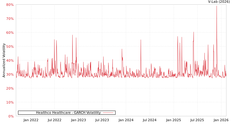 graph of Healthco Healthcare GARCH