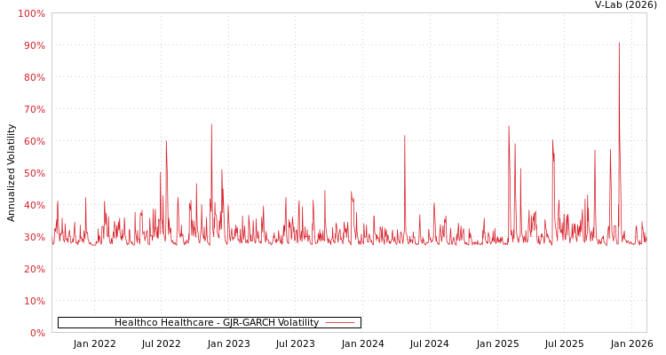 graph of Healthco Healthcare GJR-GARCH