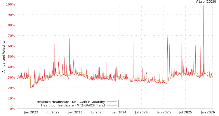 graph of Healthco Healthcare MF2-GARCH