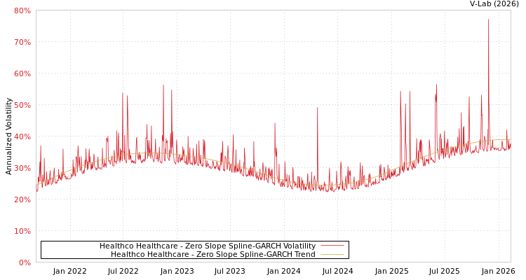 graph of Healthco Healthcare S0GARCH