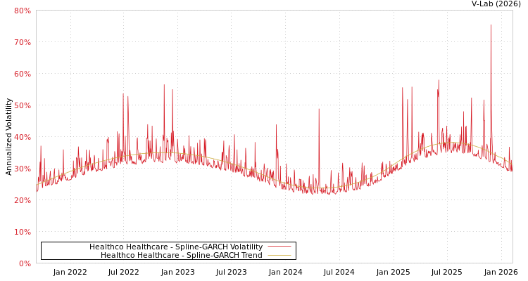 graph of Healthco Healthcare SGARCH