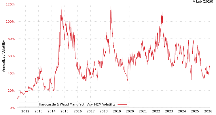 graph of Hardcastle & Waud Manufact AMEM