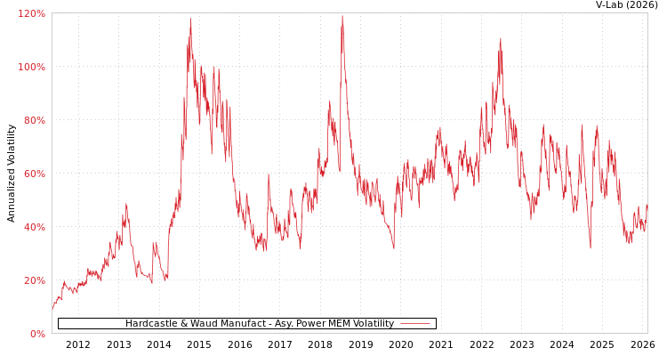 graph of Hardcastle & Waud Manufact APMEM