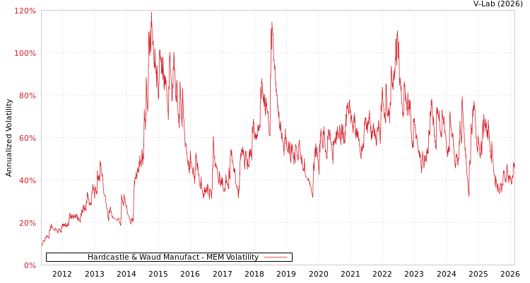 graph of Hardcastle & Waud Manufact MEM