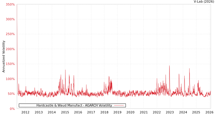 graph of Hardcastle & Waud Manufact AGARCH