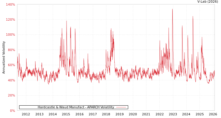 graph of Hardcastle & Waud Manufact APARCH