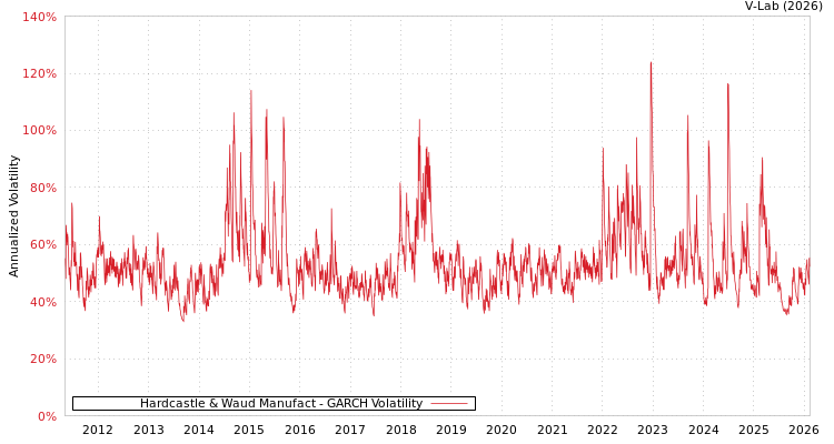 graph of Hardcastle & Waud Manufact GARCH