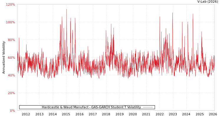 graph of Hardcastle & Waud Manufact GAS-GARCH-T