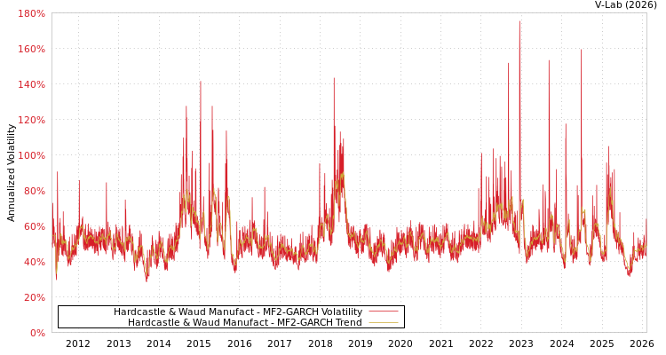 graph of Hardcastle & Waud Manufact MF2-GARCH