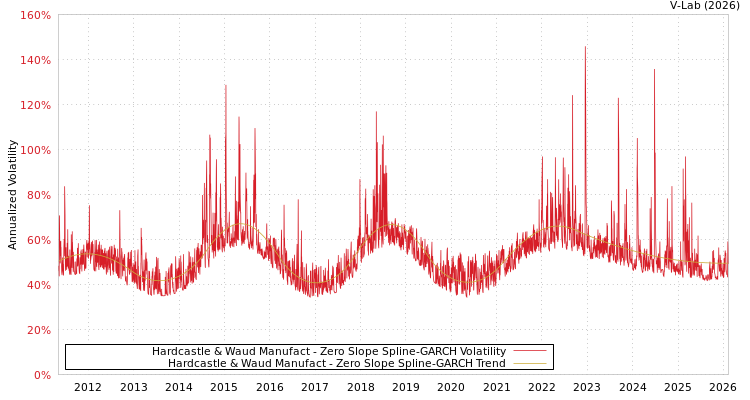 graph of Hardcastle & Waud Manufact S0GARCH