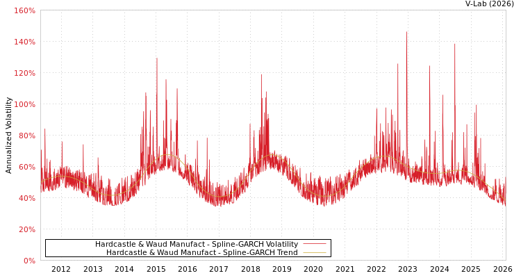 graph of Hardcastle & Waud Manufact SGARCH