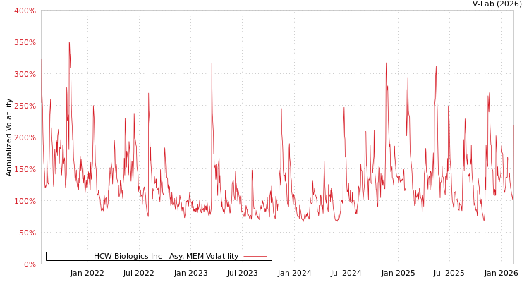 graph of HCW Biologics Inc AMEM